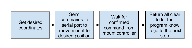 ASD/Ocean Flowchart